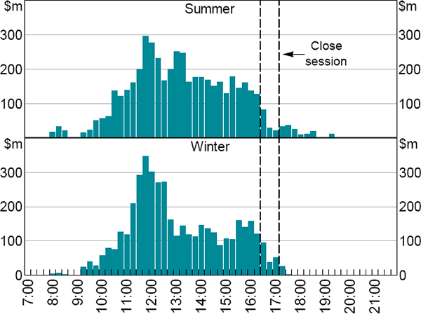 Figure 11: Timing of Loan Repayments