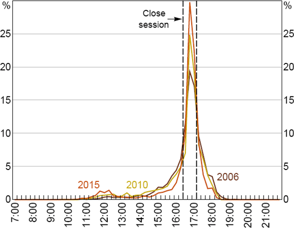 Figure 12: Timing of Non-rolled Loans