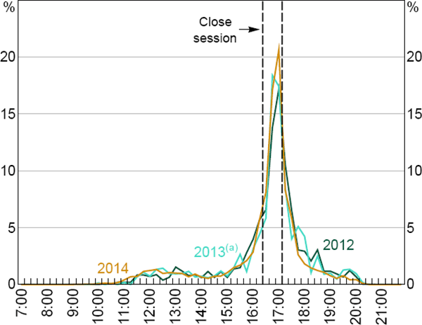 Figure 13: Timing of Non-rolled Loans