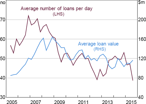 Figure 14: IBOC Loans