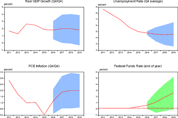 Figure 3. Median September 2016 SEP Projections and Uncertainty About the Economic Outlook (shaded bands show typical range of possible outcomes based on accuracy of forecasts over the past 20 years)