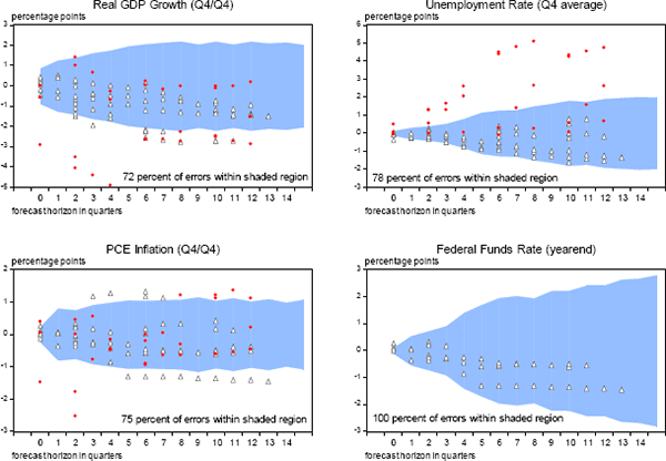 Figure 5. Forecast Errors for Median SEP Projections Released in 2007-2009 (filled circles) and 2010-2015 (open triangles) (shaded region denotes typical range of errors based on average accuracy of forecasts from 1996 to 2015)