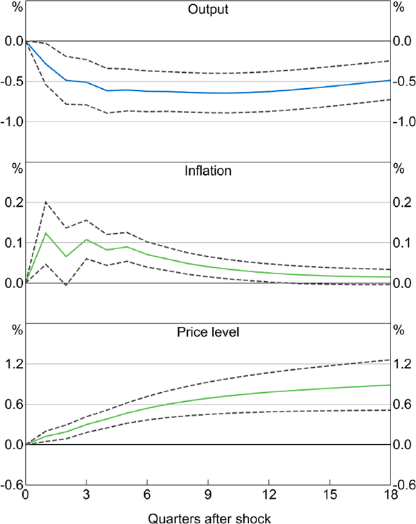 Figure 1: A Contractionary Monetary Policy Shock in a Recursive VAR