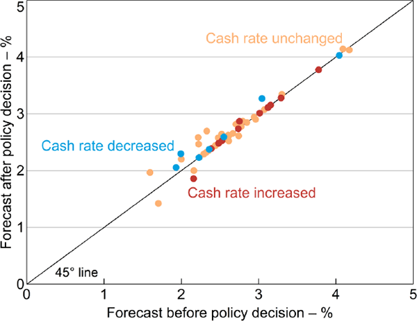 Figure 3: Two-quarter-ahead Inflation Forecasts