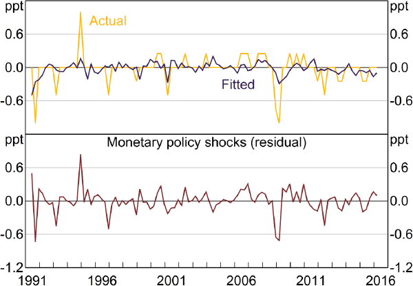 Figure 4: Changes in the Cash Rate