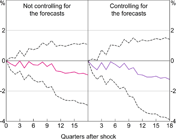 Figure 6: Effect of Monetary Policy on Real GDP