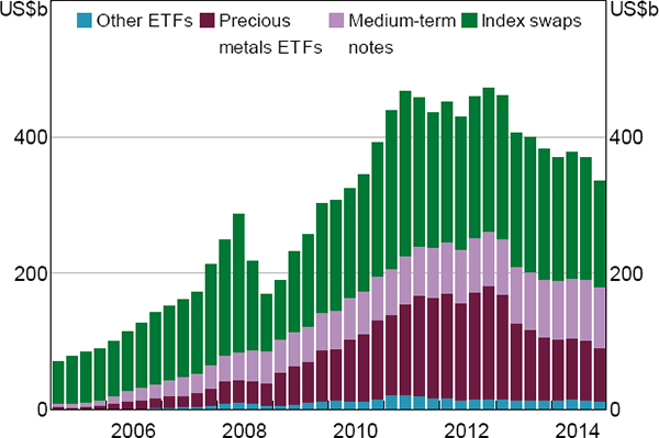 Figure 2: Commodity Assets under Management