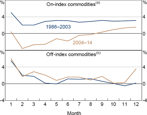 Figure 5: Financialisation and the Risk Premium