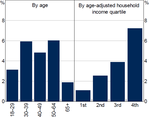 Figure 10: Users of Mobile Payments