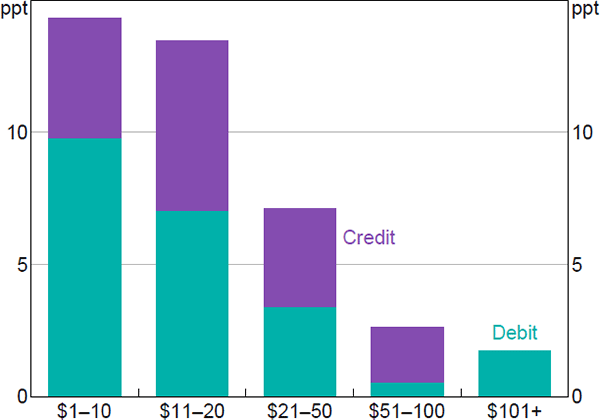 Figure 3: Change in Point-of-sale Card Payments