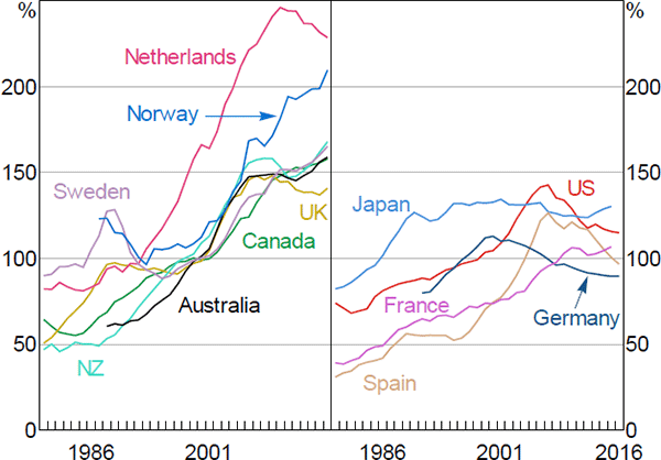 Figure 1: Aggregate Household Debt-to-income Ratios