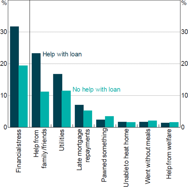 Figure 12: Post-purchase Financial Stress