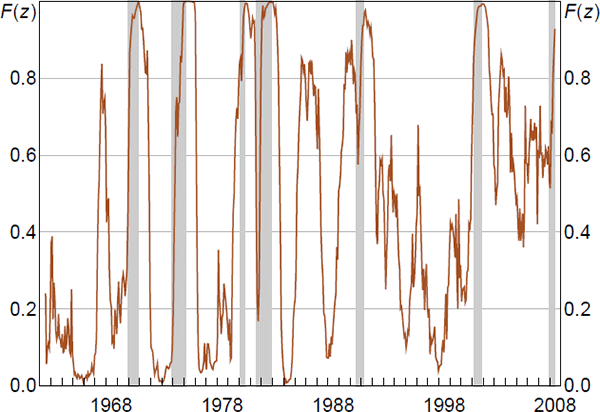 Figure 2: Probability of Being in a Recessionary Phase