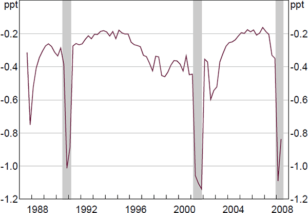 Figure C1: Taylor Rule Risk Management-driven Policy Rate Gap