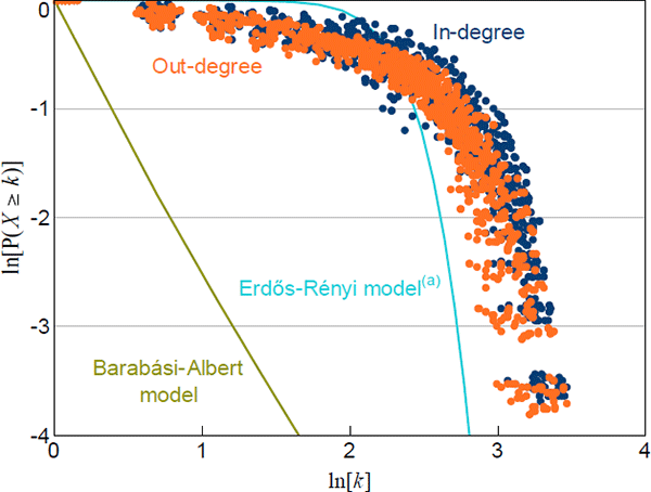 Figure 2: Degree Distributions