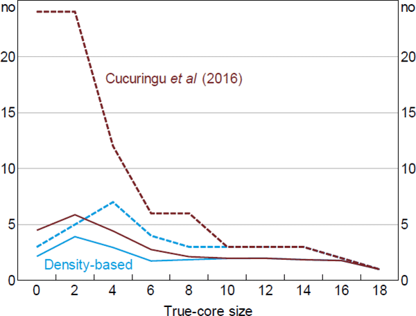 Figure C1: Number of Incorrectly Classified Banks