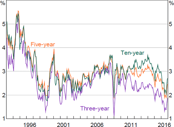 Figure 11: Break-even Inflation