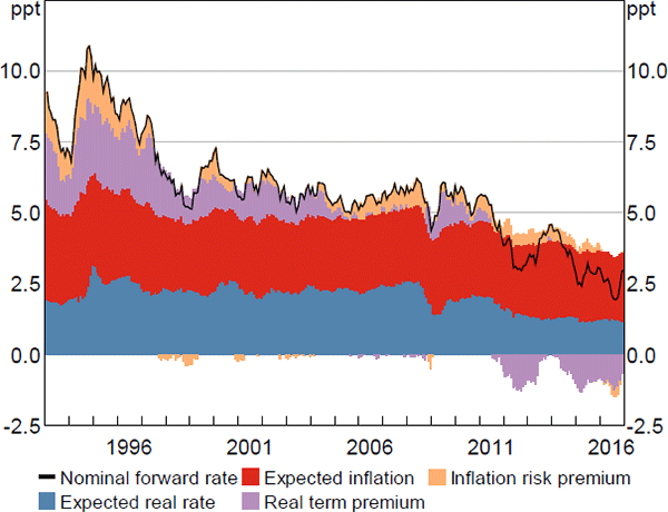 Figure 3: Decomposition of Nominal Forward Rates