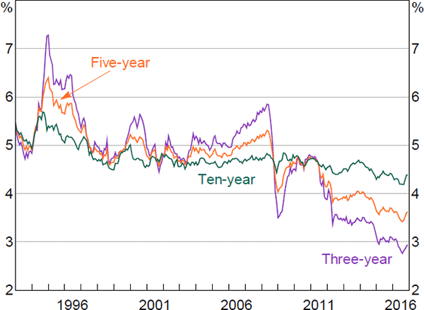 Figure 4: Expected Future Nominal Interest Rates