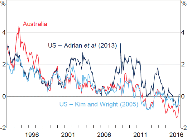 Figure 8: Nominal Term Premia – Australia versus US