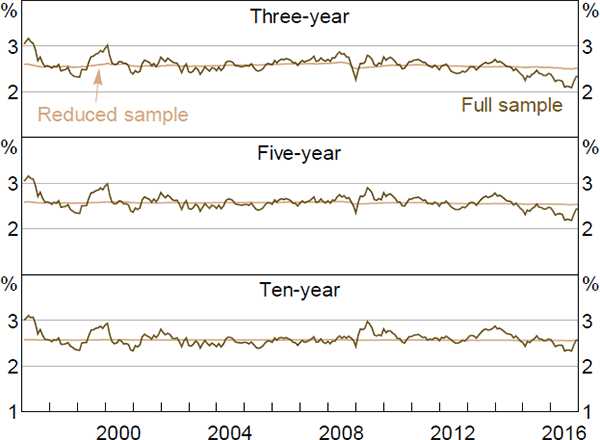 Figure E3: Expected Future Inflation Rates