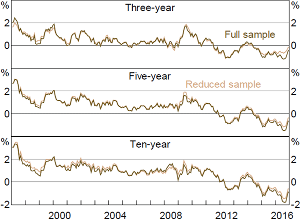 Figure E4: Nominal Term Premia