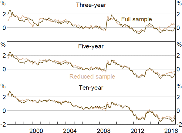 Figure E5: Real Term Premia