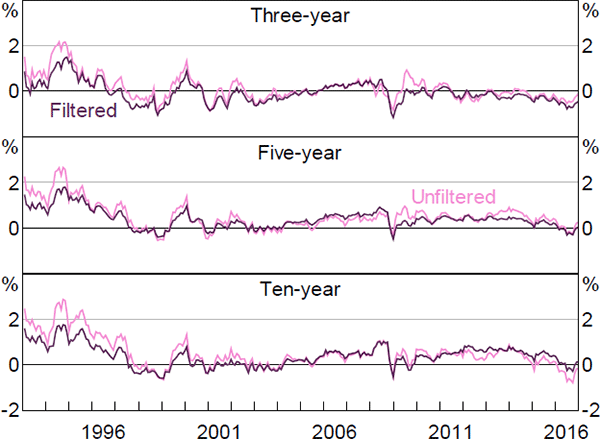 Figure F5: Real Term Premia