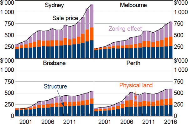 Figure 2: House Price Decomposition