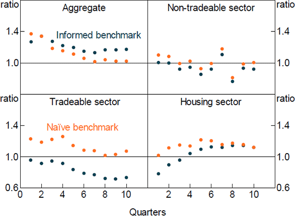 Figure 8: Forecast Performance by Horizon