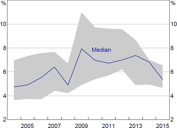 Figure 4: Sectoral Earning Yields