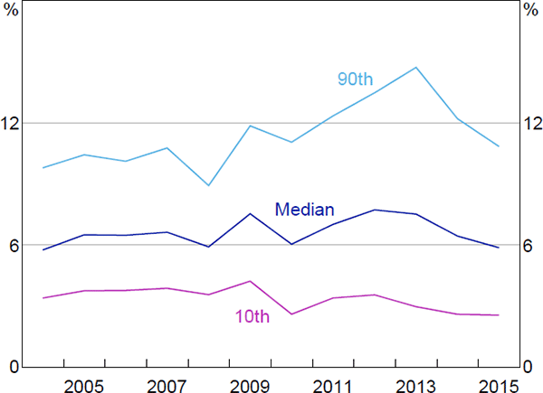 Figure 5: Company-specific Cost of Equity