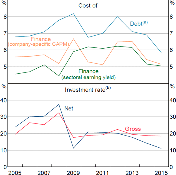 Figure 6: Cost of Debt, Cost of Finance and Investment