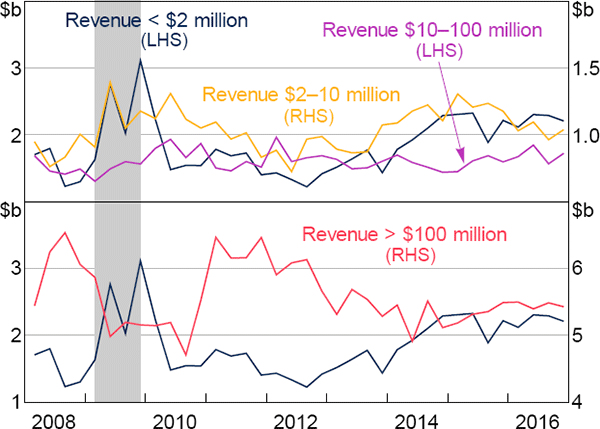 Figure 7: Equipment Capex by Revenue