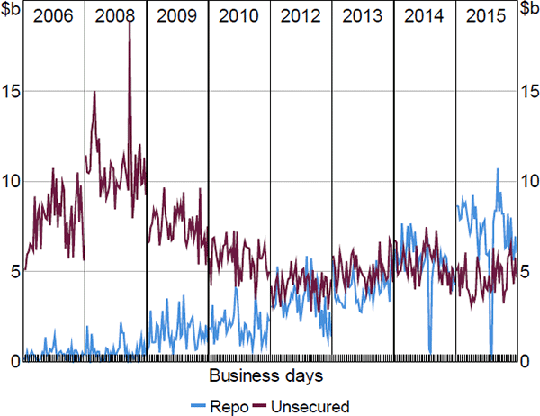 Figure 1: Size of Overnight Repo and Unsecured Markets