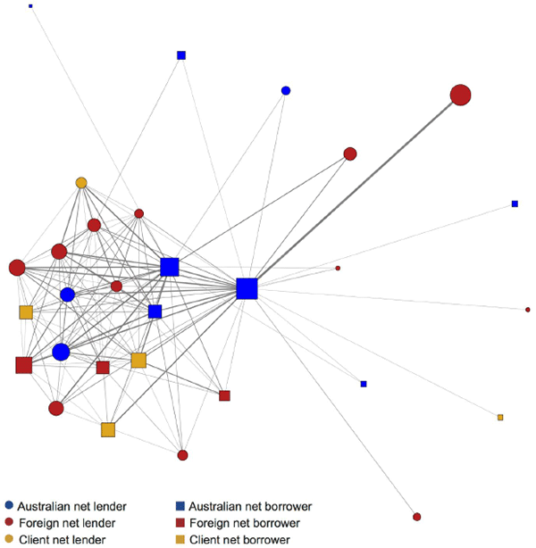 Figure 10: Network of Repo Positions – 2015