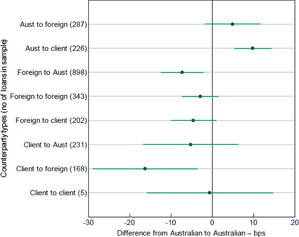 Figure 11: Estimated Repo Rates by Lender and Borrower Types – 2015