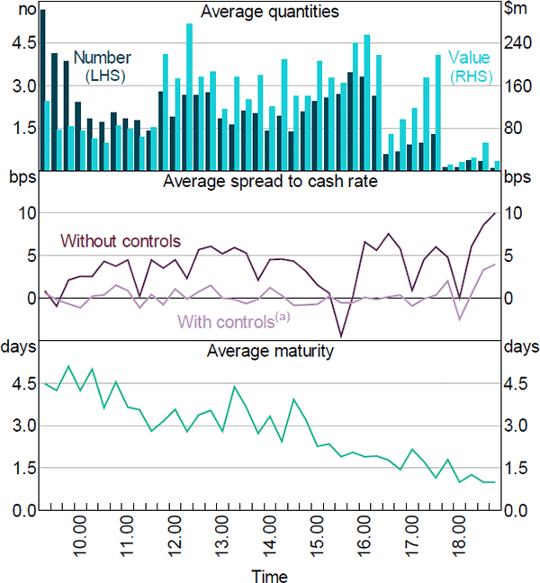 Figure 13: Intraday First-leg Activity – 2015