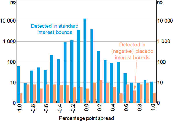 Figure 2: Repo Detections at Placebo Rates