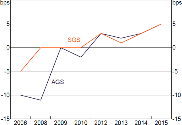 Figure 6: Median Repo Spreads Each Year