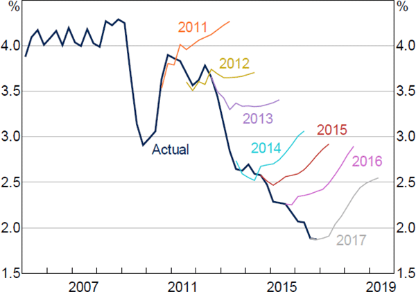 Figure 1: RBA Wage Growth Surprises