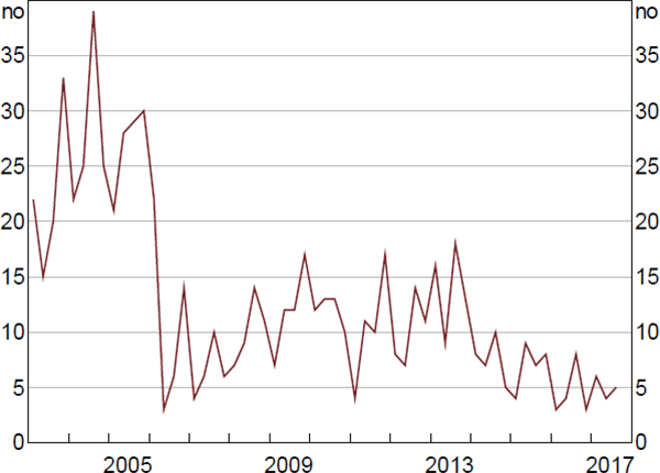 Figure 4: Wage-related Industrial Disputes – Australia