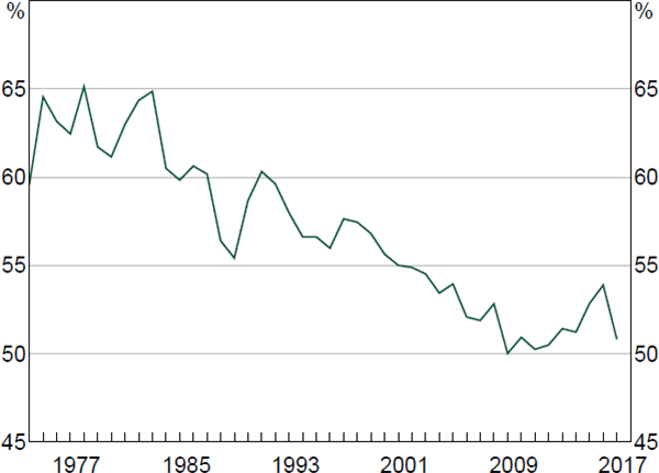 Figure 5: Labour Share of National Income – Australia