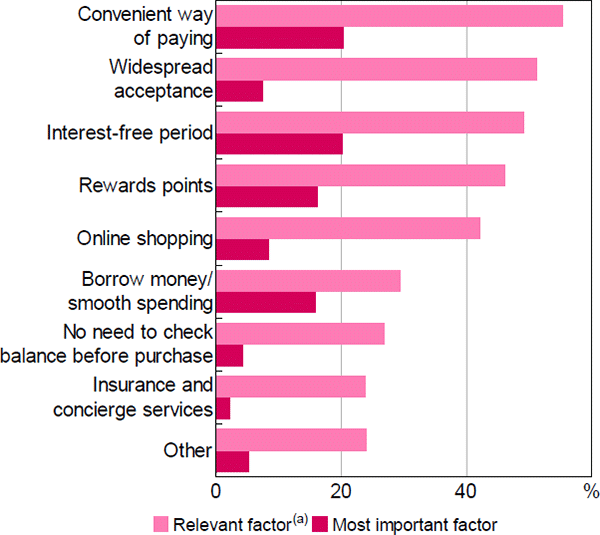 Figure 1: Why Hold a Credit Card?