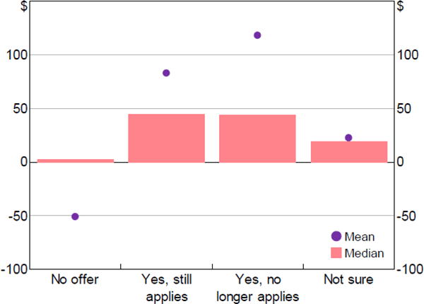 Figure 11: Average Net Monetary Benefit