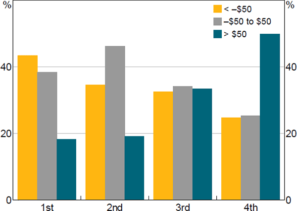 Figure 4: Net Benefit by Age-adjusted Income Quartile