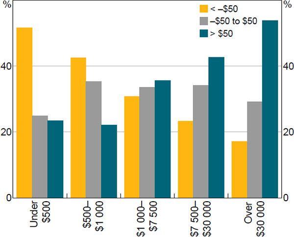 Figure 5: Net Benefit by Typical Value of Bank Deposits