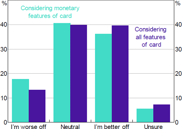 Figure A1: Perceived Net Benefit from Credit Card