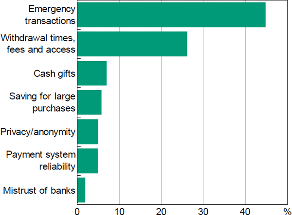 Figure 18: Why Hold Cash Outside of Wallet?