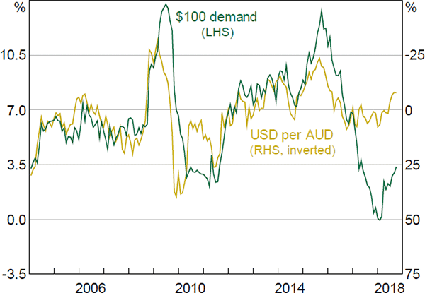 Figure 19: Exchange Rate and $100 Demand